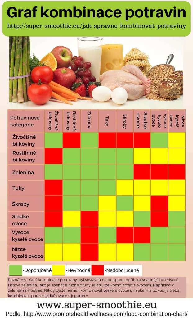 infografika graf kombinace potravin super-smoothie.eu
